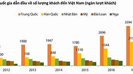 Thống Kê Khách Quốc Tế Đến Việt Nam